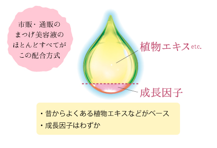 従来の日本の「成長因子配合」まつげ美容液